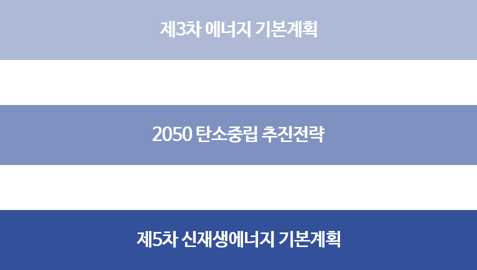 제3차 에너지 기본계획, 2050 탄소중립 추진전략, 제 5차 신재생 에너지 기본계획