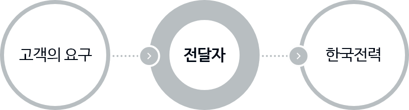고객의 요구 전달자 한국전력