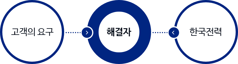 고객의 요구 해결자 한국전력