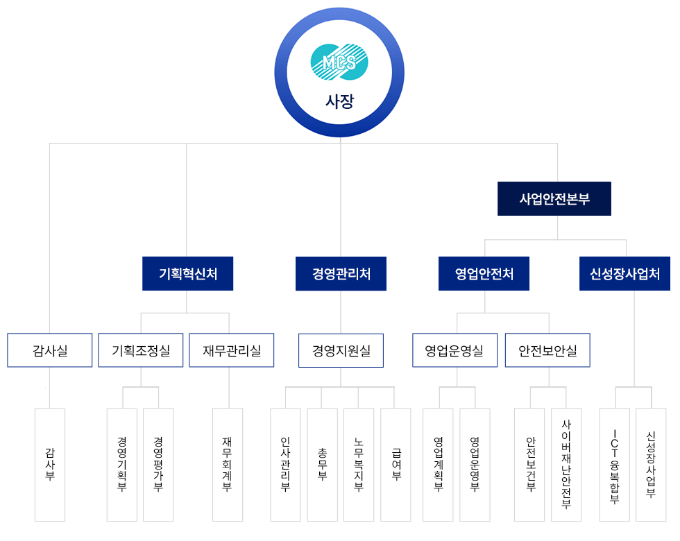 한전MCS 조직도