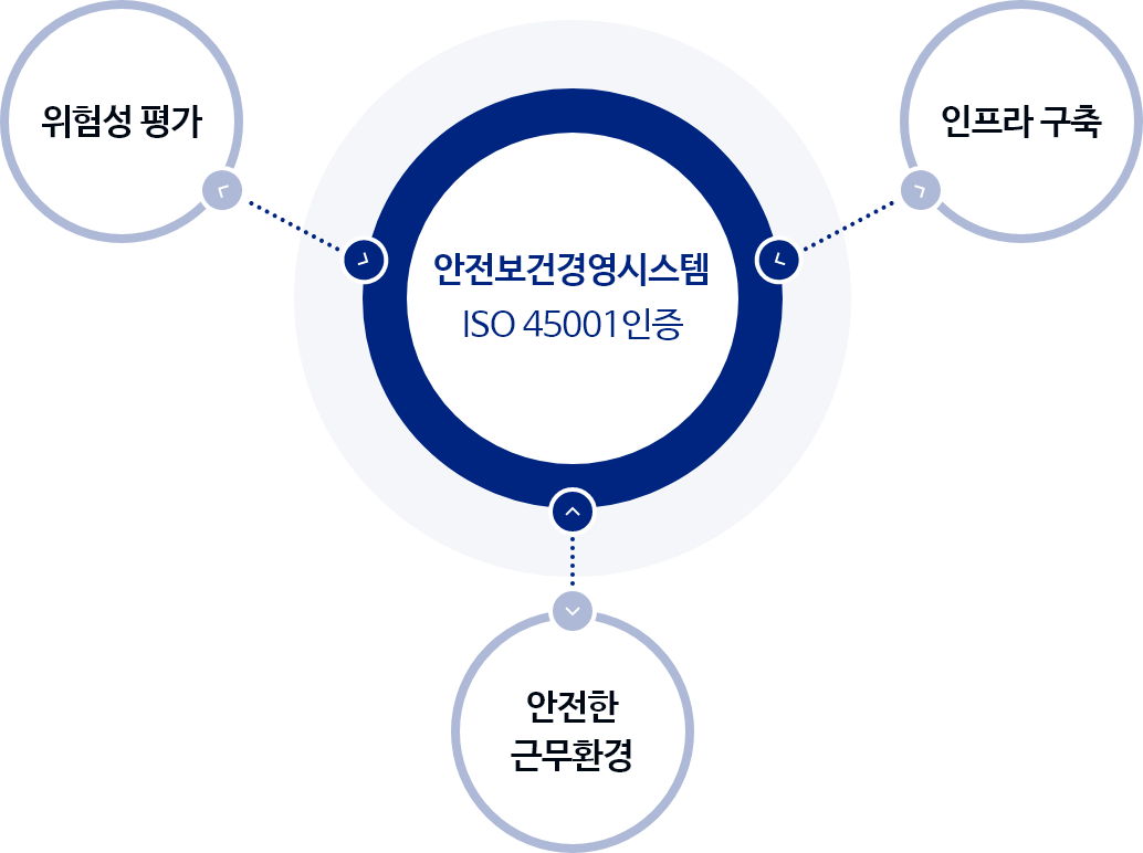 위험성 평가, 인프로 구축, 안전한 근무환경 안전보건경영시스템 ISO45001 인증